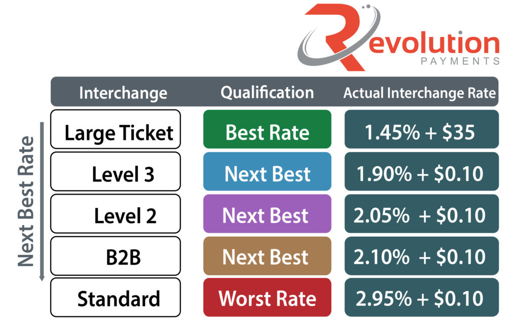 Level I, Level II, Level III Credit Card Processing